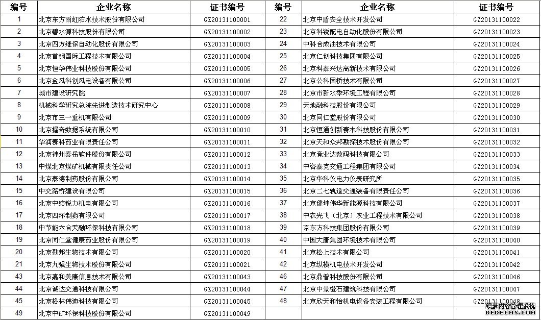 2013年高新认定第一批公示名单（北京市）