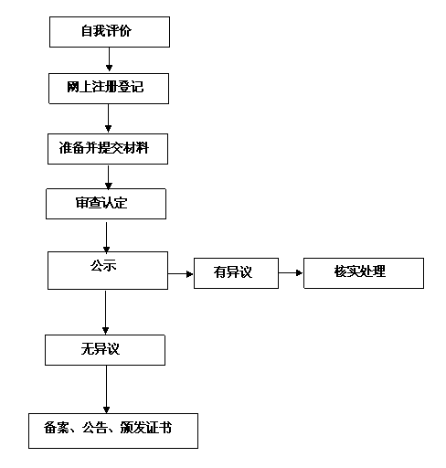 北京市高新技术企业认定流程示意图